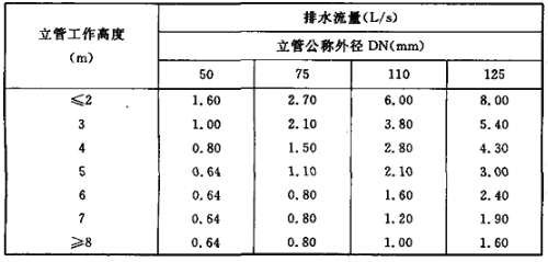 设置重力排水止回阀且无伸顶通气管的排水立管最大排水流量