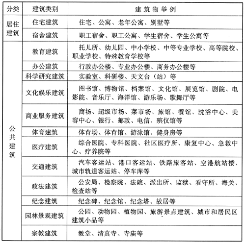 民用建筑分类