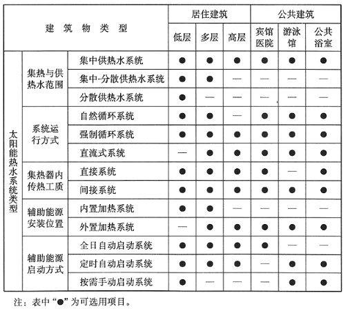 太阳能热水系统设计选用表