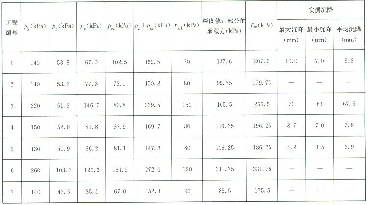 加筋垫层下卧层承载力计算