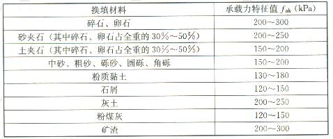 垫层的承载力