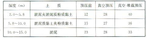 预压前后十字板强度（kPa）