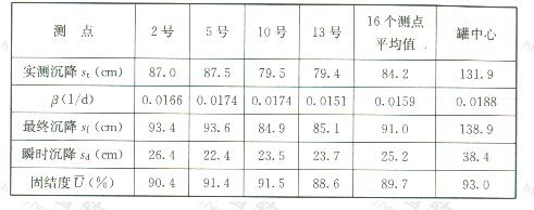 从实测s-t曲线推算的β、sf等值