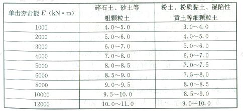 强夯的有效加固深度（m）