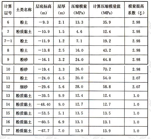 复合地基沉降计算参数