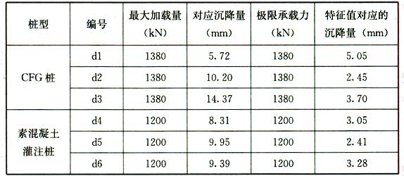 单桩静载荷试验结果汇总表