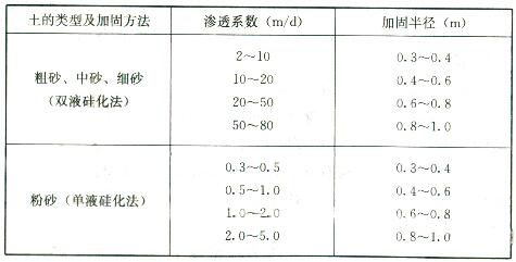 硅化法注浆加固半