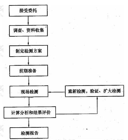 检测工作程序框图