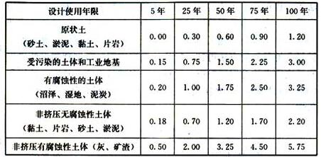 土中微型桩用钢材的损失厚度（mm）