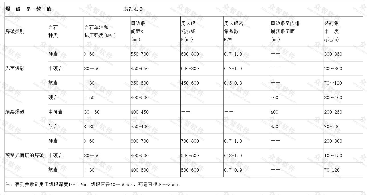 爆破参数值