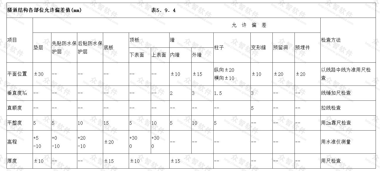 隧道结构各部位结构允许偏差值（mm）