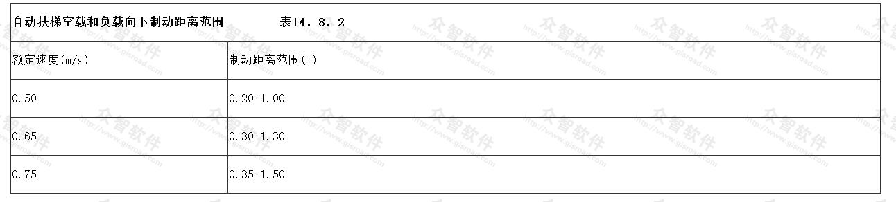 自动扶梯空载和负载向下制动距离范围
