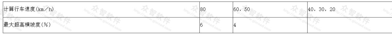  最大超高横坡度