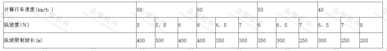 纵坡限制坡长