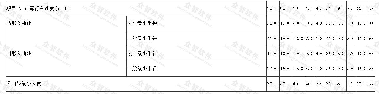 竖曲线最小半径和最小长度(m) 