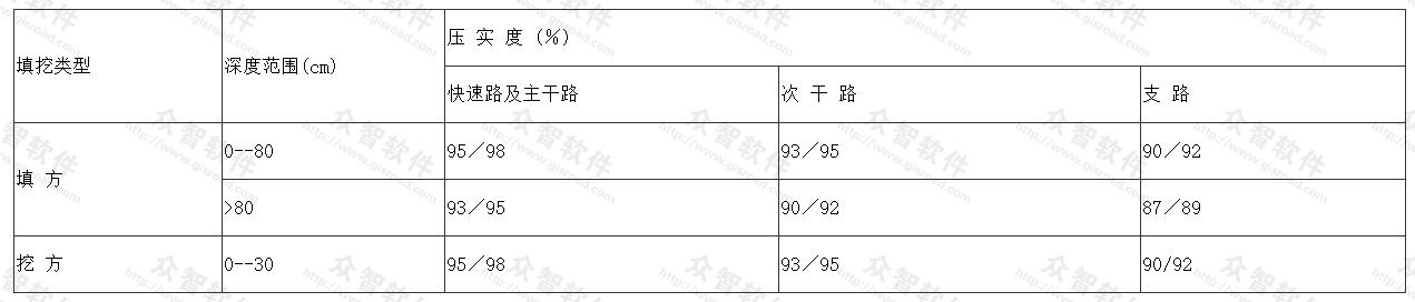 土质路基压实度