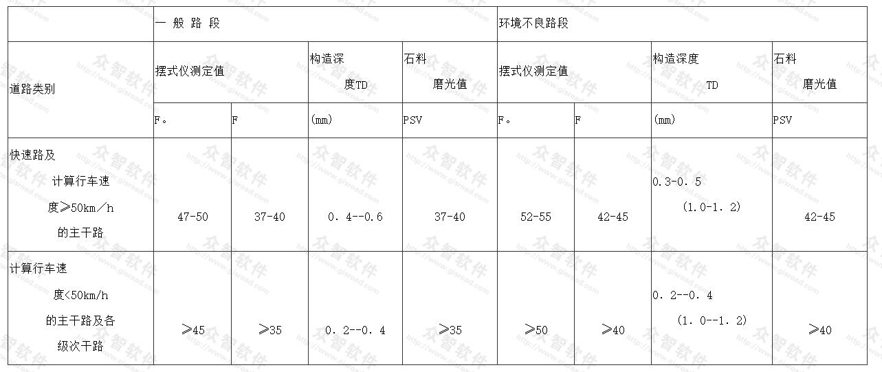 路面抗滑标准