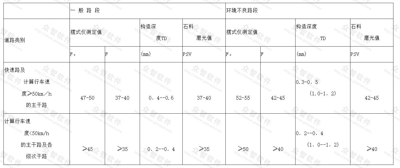 路面抗滑标准