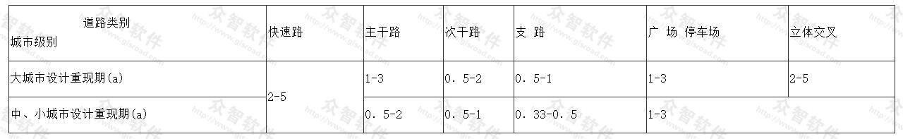 城市道路排水设计重视期