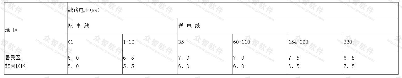 架空电力线距地面的最小垂直距离(m)