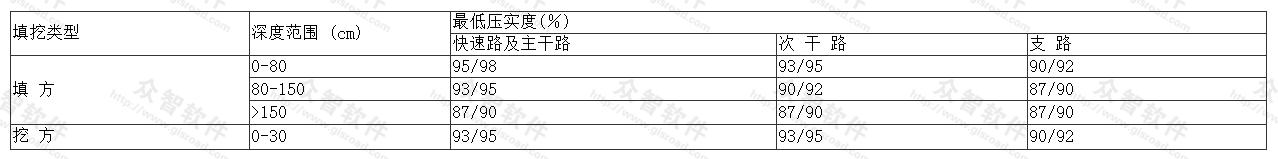 土质路基最低压实度表