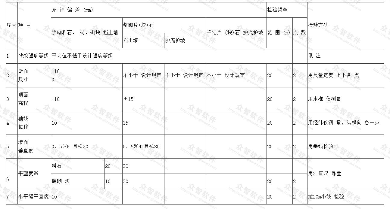   护坡、护脚、护面墙、挡土墙允许偏差
