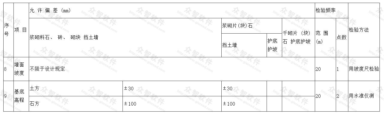   护坡、护脚、护面墙、挡土墙允许偏差