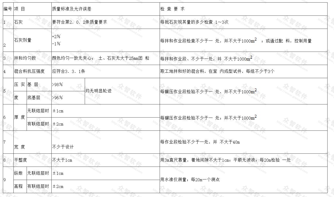 煤渣石灰类混合料道路基层质量标准及允许误差