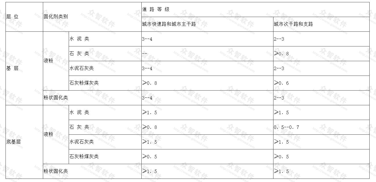   固化类混合材料的强度标准(MPa)