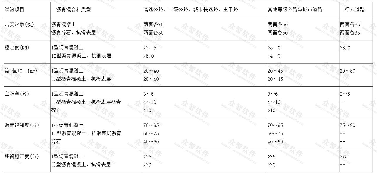  热拌沥表混合料马歇尔试验技术指标