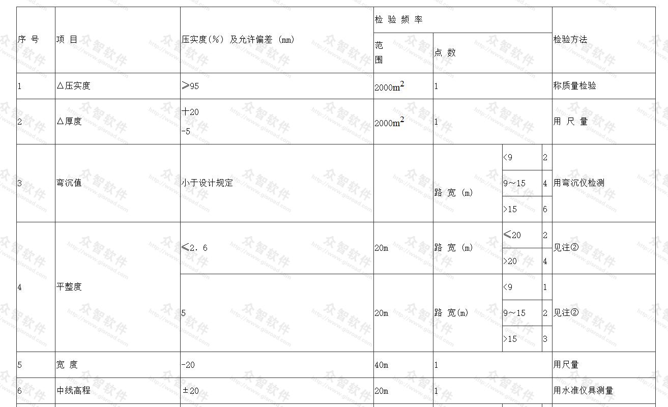  沥青混凝土面层允许偏差