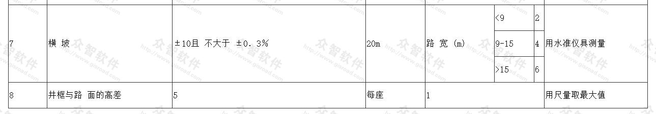  沥青混凝土面层允许偏差