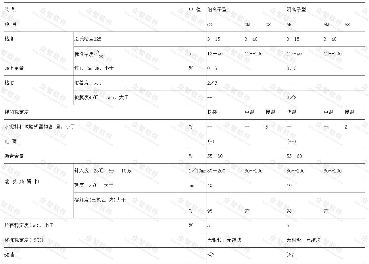  乳化沥青的技术性能 