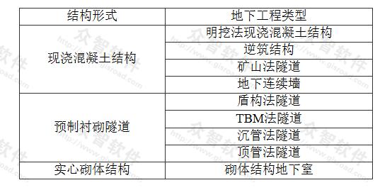 表1 按结构形式划分地下工程