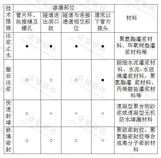 表5.1.3 盾构法隧道接缝渗漏治理的技术措施