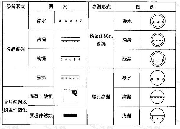 表B.0.4 盾构法隧道管片渗漏水平面展开图图例