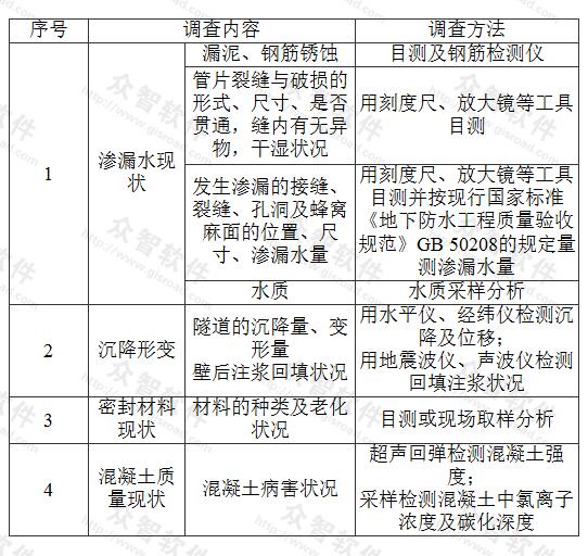 表B.0.3 盾构法隧道渗漏水及损害的现场调查内容及方法