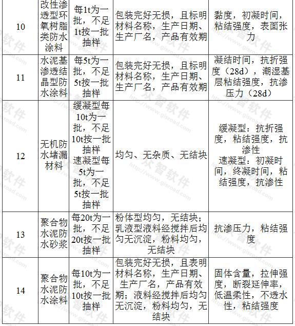 表C.0.1 材料现场抽样复验项目