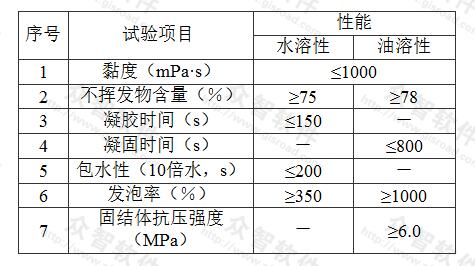 表D.0.1-1 聚氨酯灌浆材料的物理性能