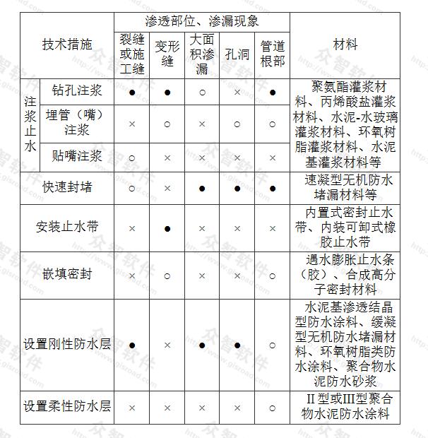 表4.1.1 现浇混凝土结构地下工程渗漏治理的技术措施