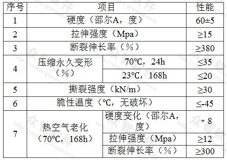 表D.0.2-4 内装可卸式橡胶止水带的物理性能