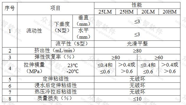 表D.0.2-1 建筑接缝用密封胶物理性能