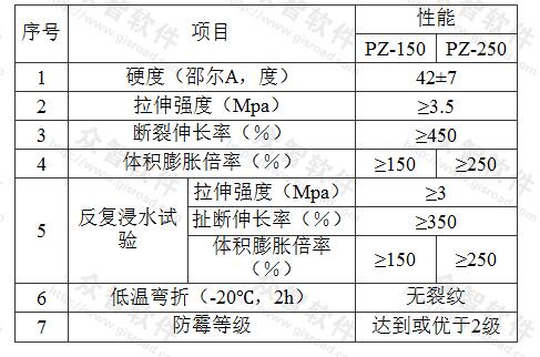 表D.0.2-3 遇水膨胀橡胶止水条的物理性能