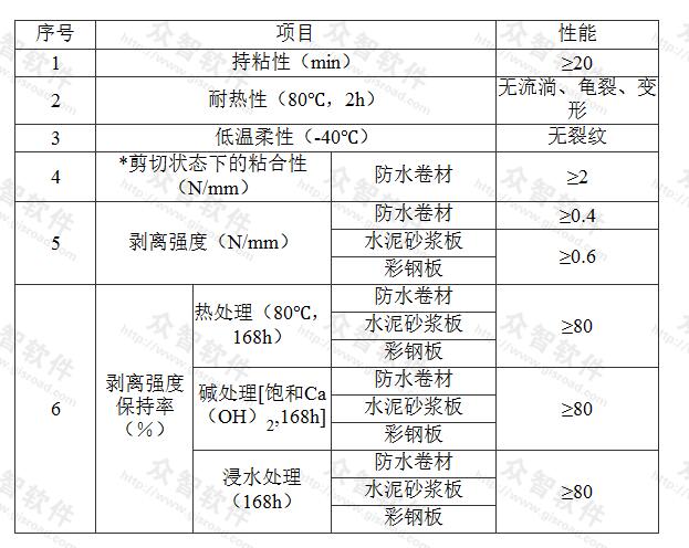 表D.0.2-7 丁基橡胶防水密封胶粘带的物理性能