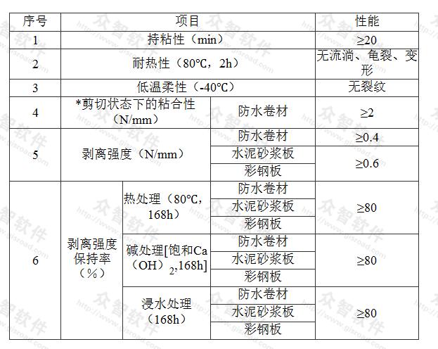 表D.0.2-7 丁基橡胶防水密封胶粘带的物理性能