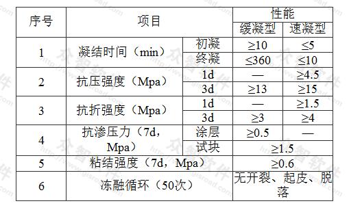 表D.0.3-3 无机防水堵漏材料的物理性能