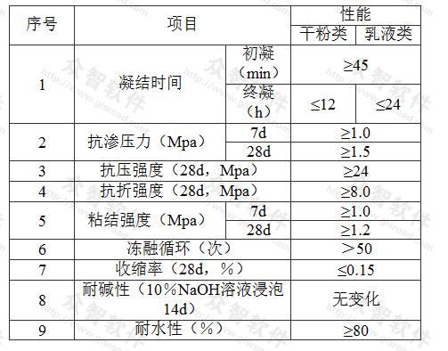 表D.0.3-4 聚合物水泥防水砂浆的物理性能