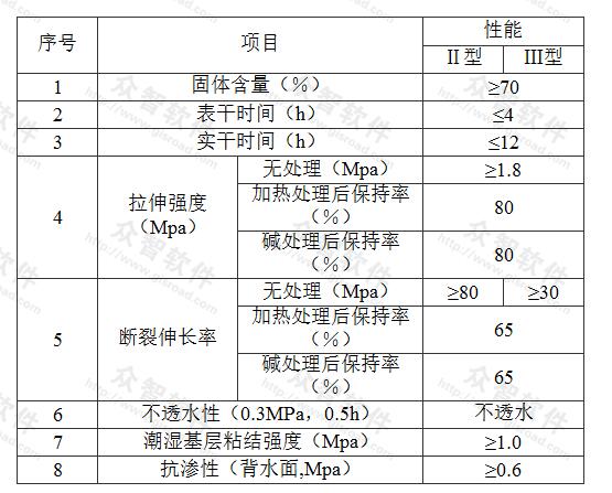 表D.0.4 聚合物水泥防水涂料的物理性能