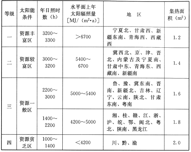  每100L热水量的系统集热器总面积推荐选用值