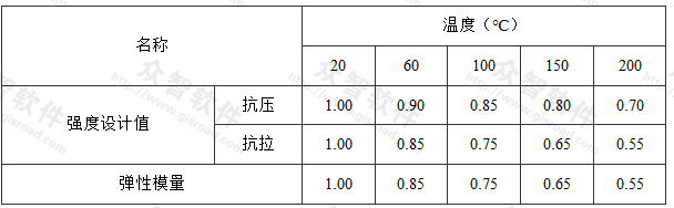 构件表面受不同温度作用的混凝土强度设计值和弹性模量的折减系数